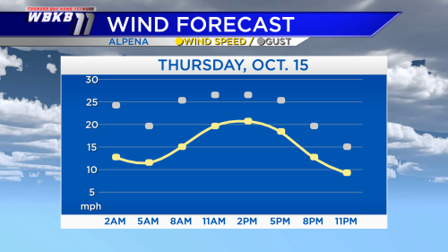 Alpena-WindSpeed-chart