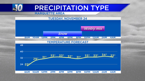 Marquette-PrecipTypeAndTemperature